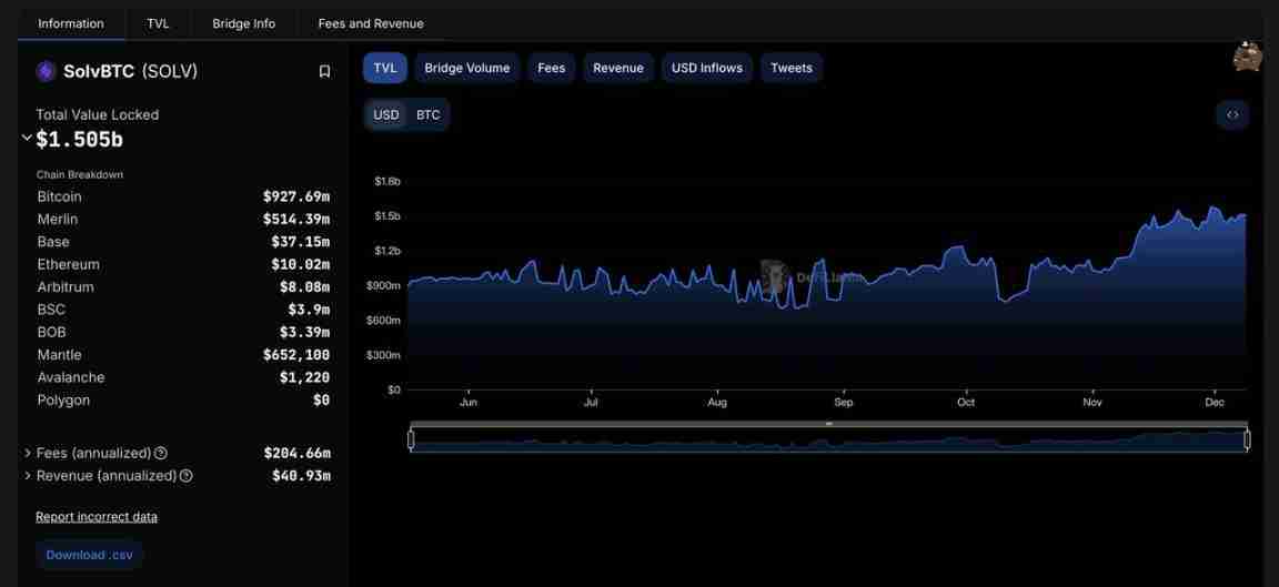 发币在即，浅聊“链上微策略”Solv Protocol